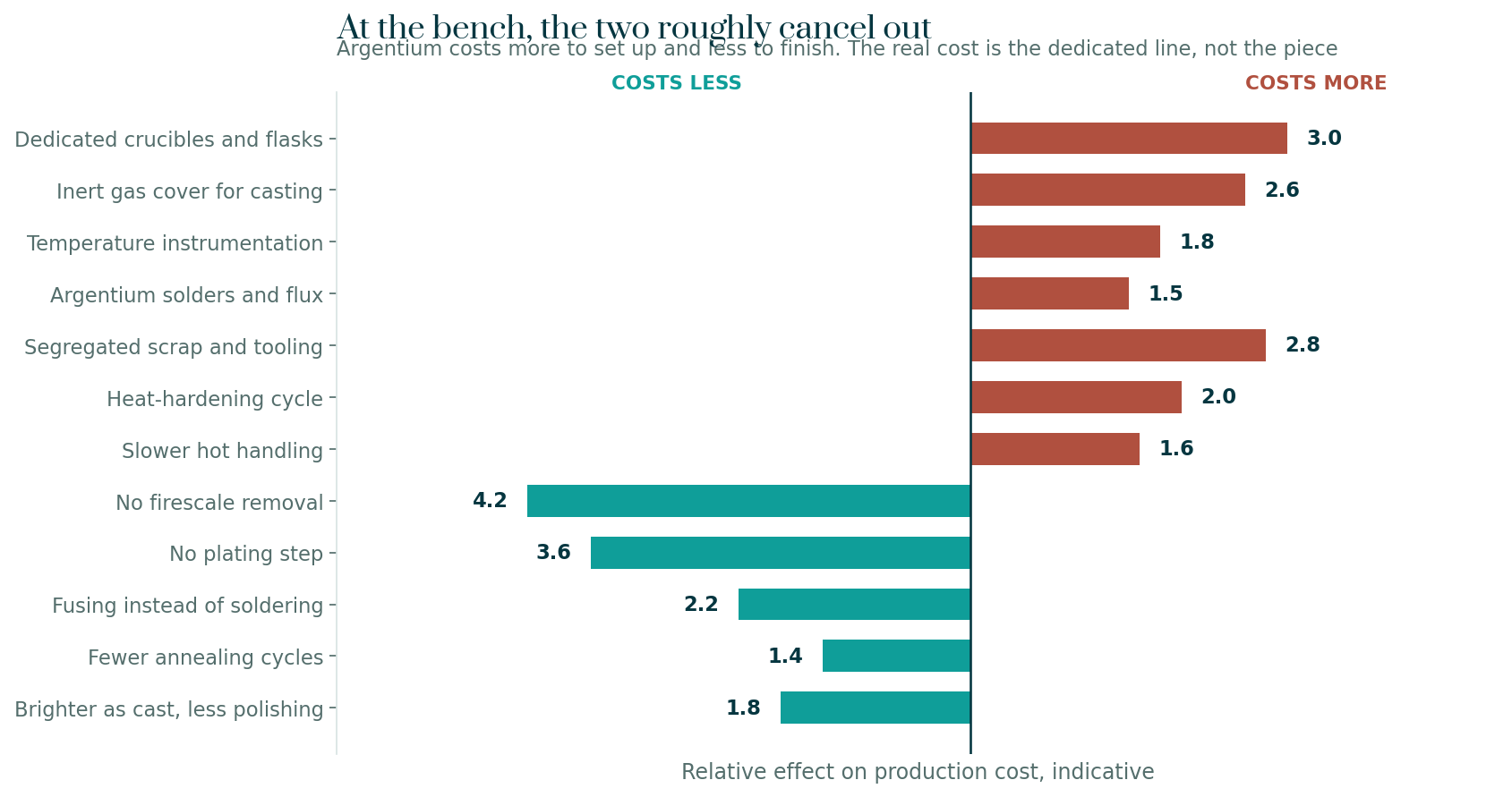 Chart showing which parts of Argentium production cost more than sterling and which cost less