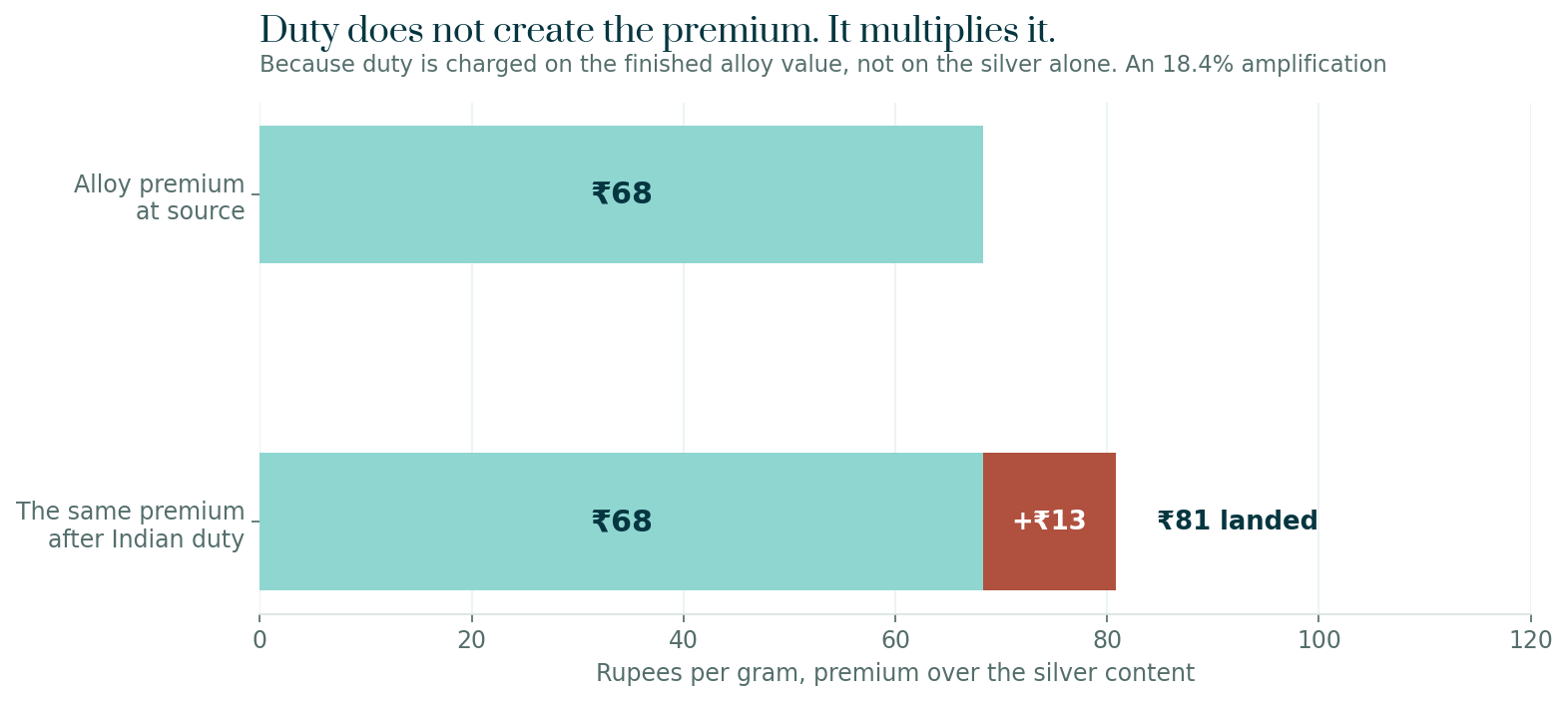 Chart showing how the Argentium alloy premium of 68 rupees per gram becomes 81 rupees after Indian customs duty and IGST are applied
