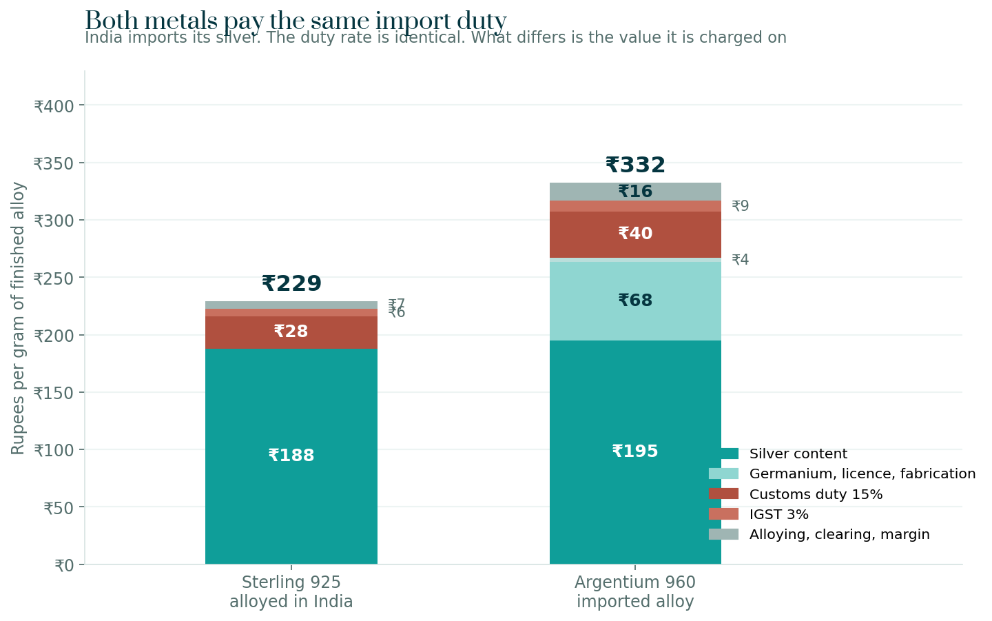 Chart comparing the cost build-up of sterling silver alloyed in India against imported Argentium 960, both showing Indian customs duty and IGST