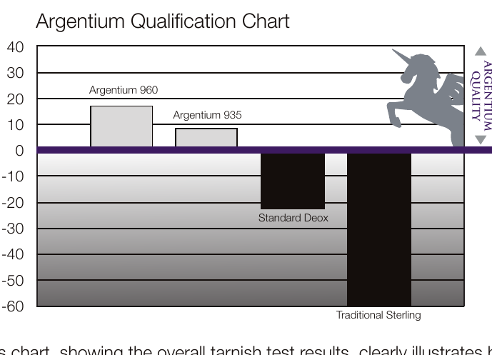 Argentium Qualification Chart showing tarnishing index results for Argentium 960, Argentium 935, standard deox alloy and traditional sterling silver
